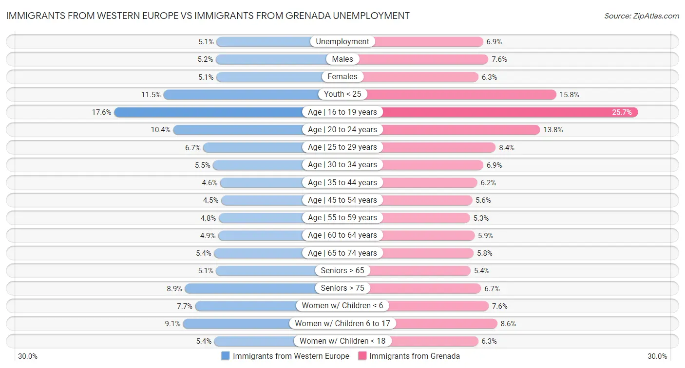 Immigrants from Western Europe vs Immigrants from Grenada Unemployment