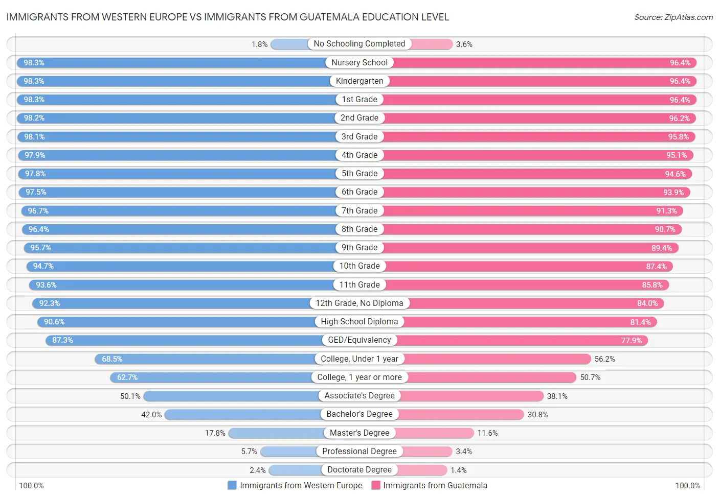 Immigrants from Western Europe vs Immigrants from Guatemala Education Level