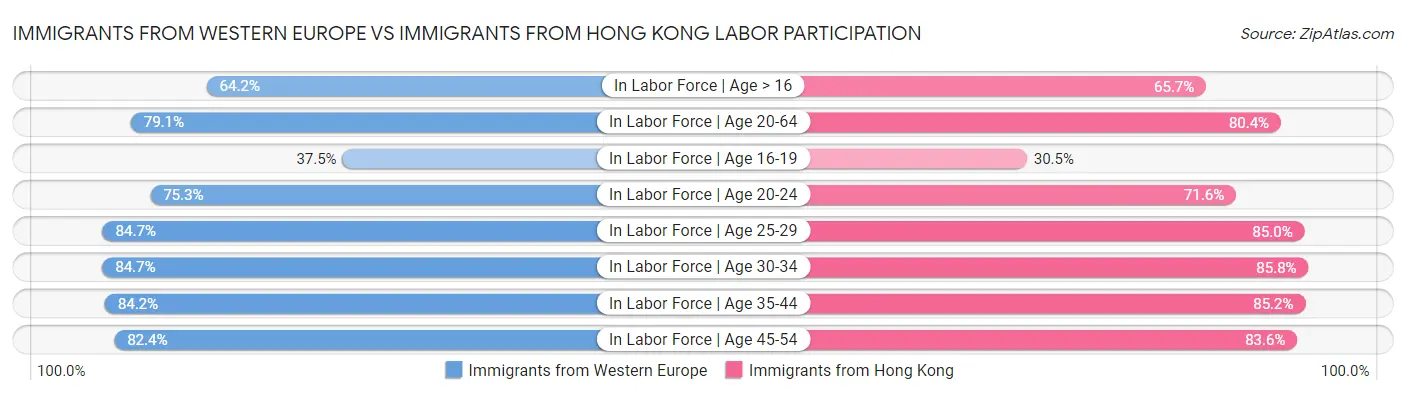 Immigrants from Western Europe vs Immigrants from Hong Kong Labor Participation