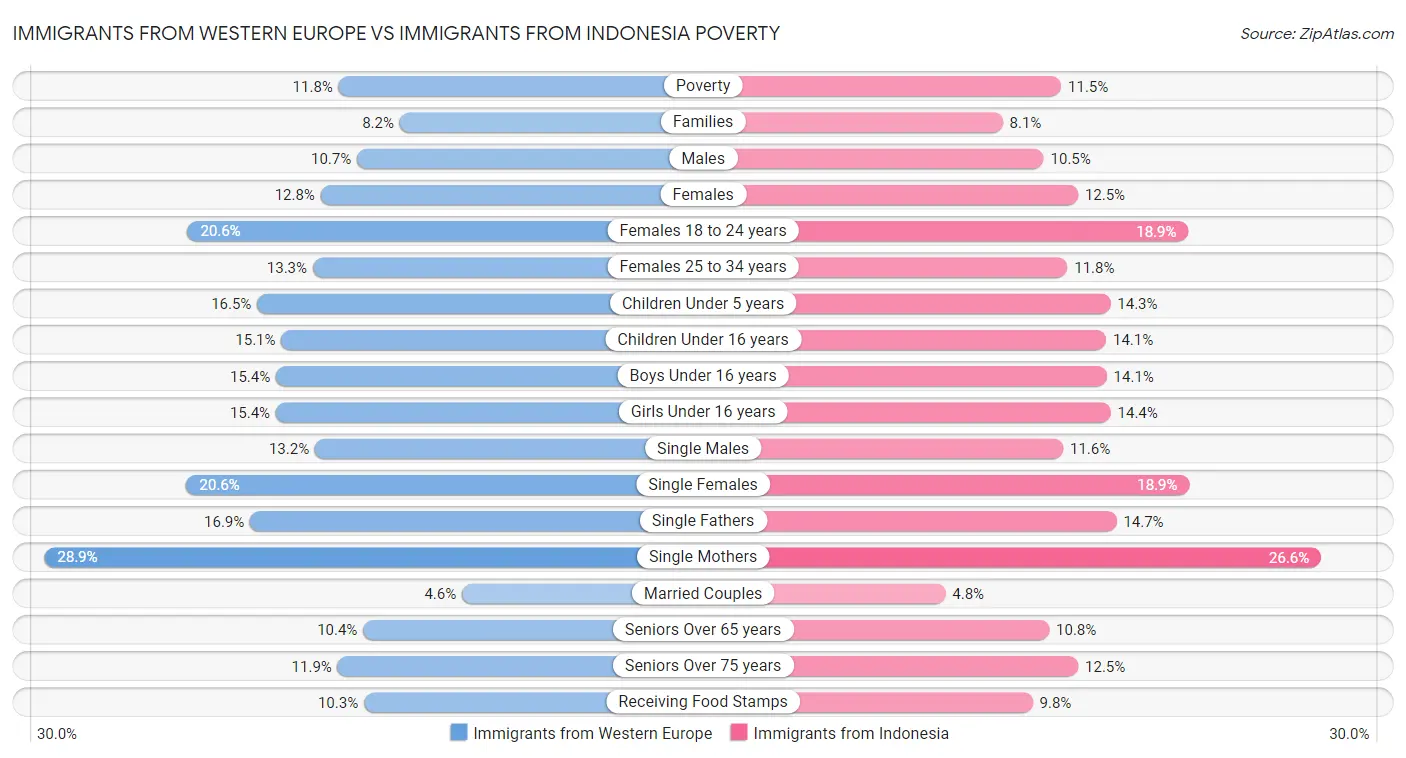 Immigrants from Western Europe vs Immigrants from Indonesia Poverty