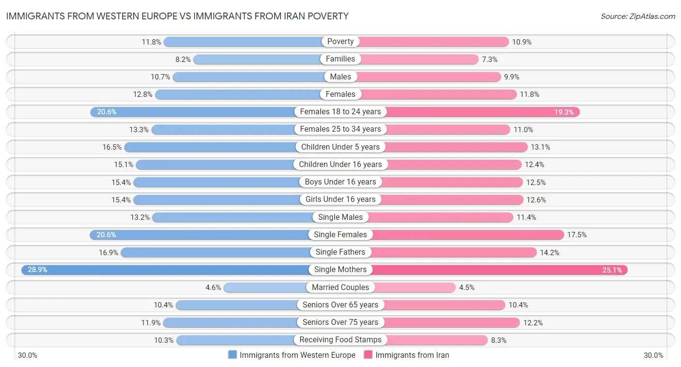 Immigrants from Western Europe vs Immigrants from Iran Poverty