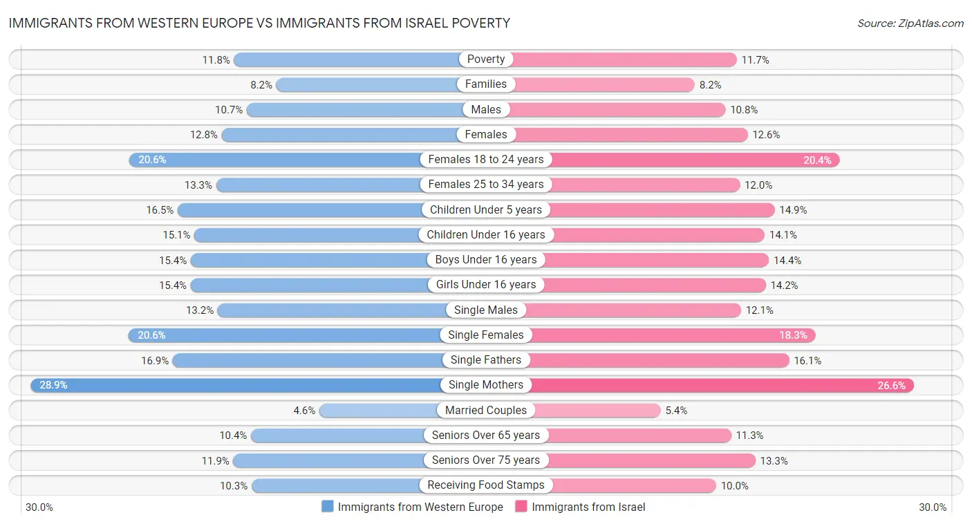 Immigrants from Western Europe vs Immigrants from Israel Poverty