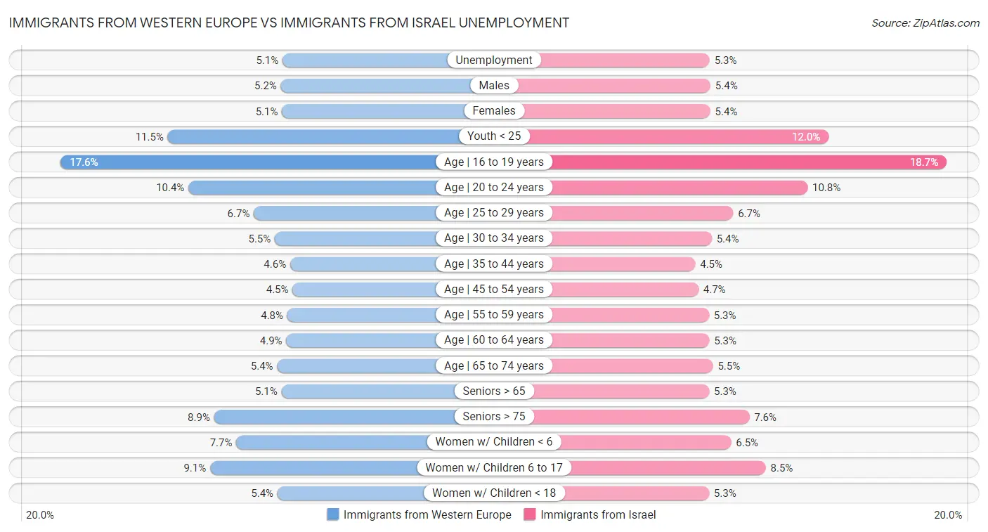 Immigrants from Western Europe vs Immigrants from Israel Unemployment