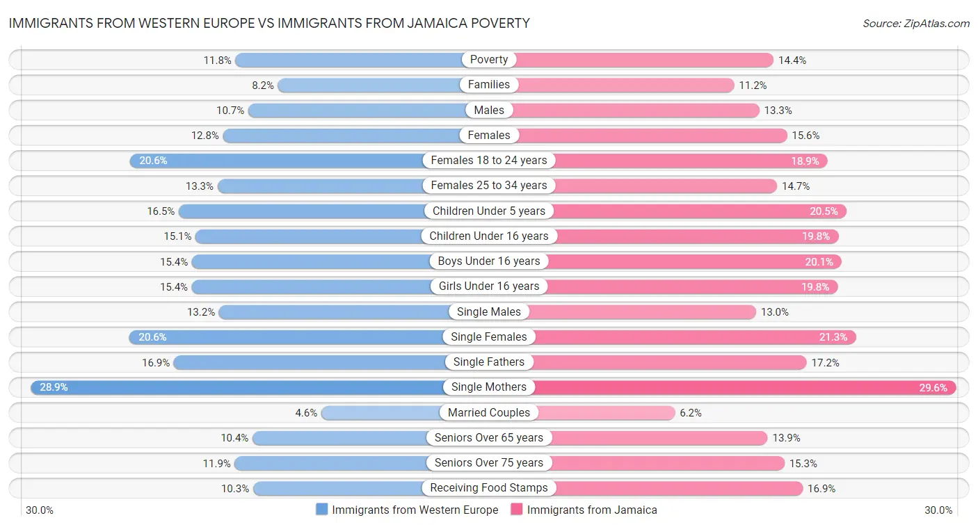 Immigrants from Western Europe vs Immigrants from Jamaica Poverty