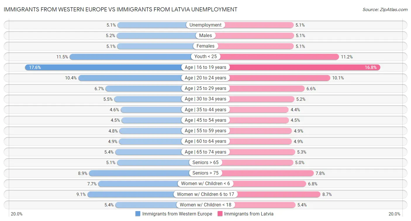 Immigrants from Western Europe vs Immigrants from Latvia Unemployment