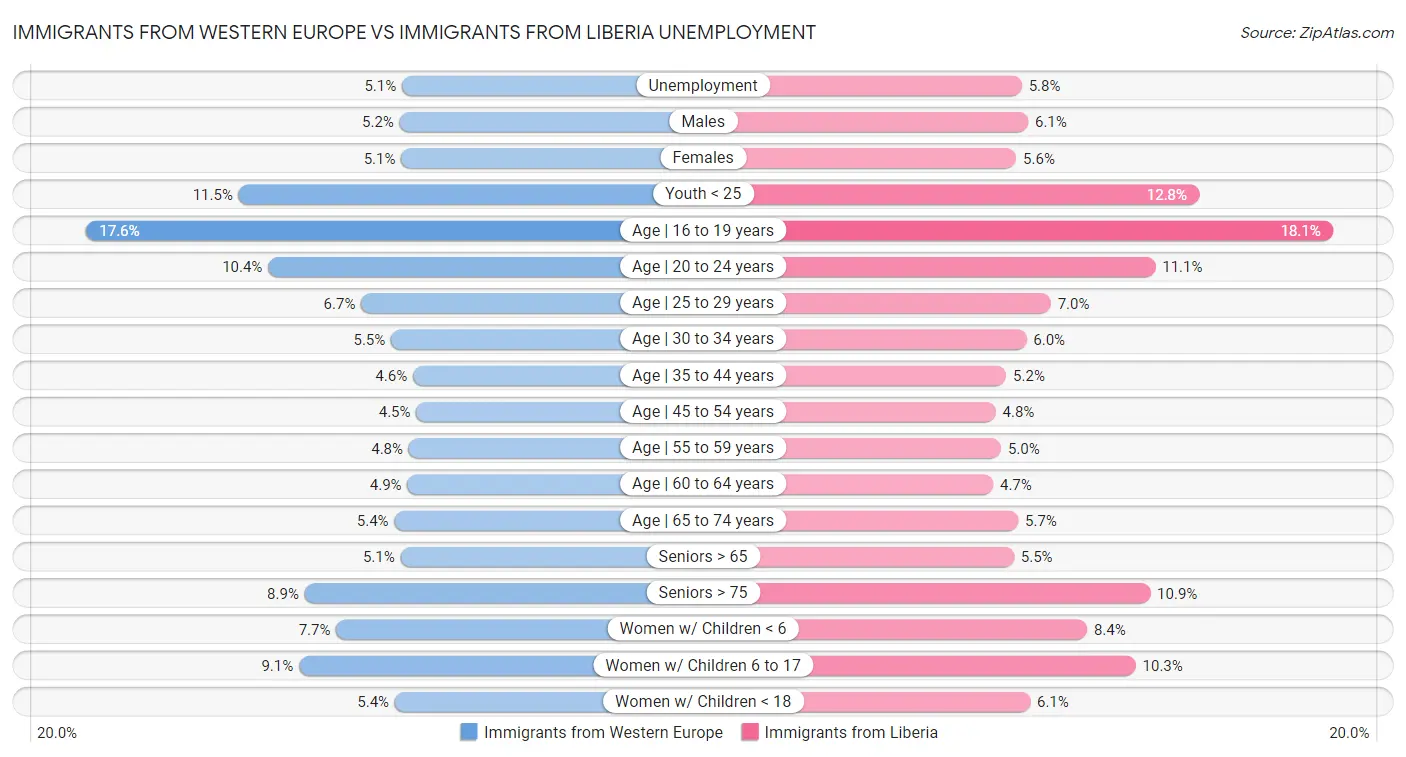 Immigrants from Western Europe vs Immigrants from Liberia Unemployment