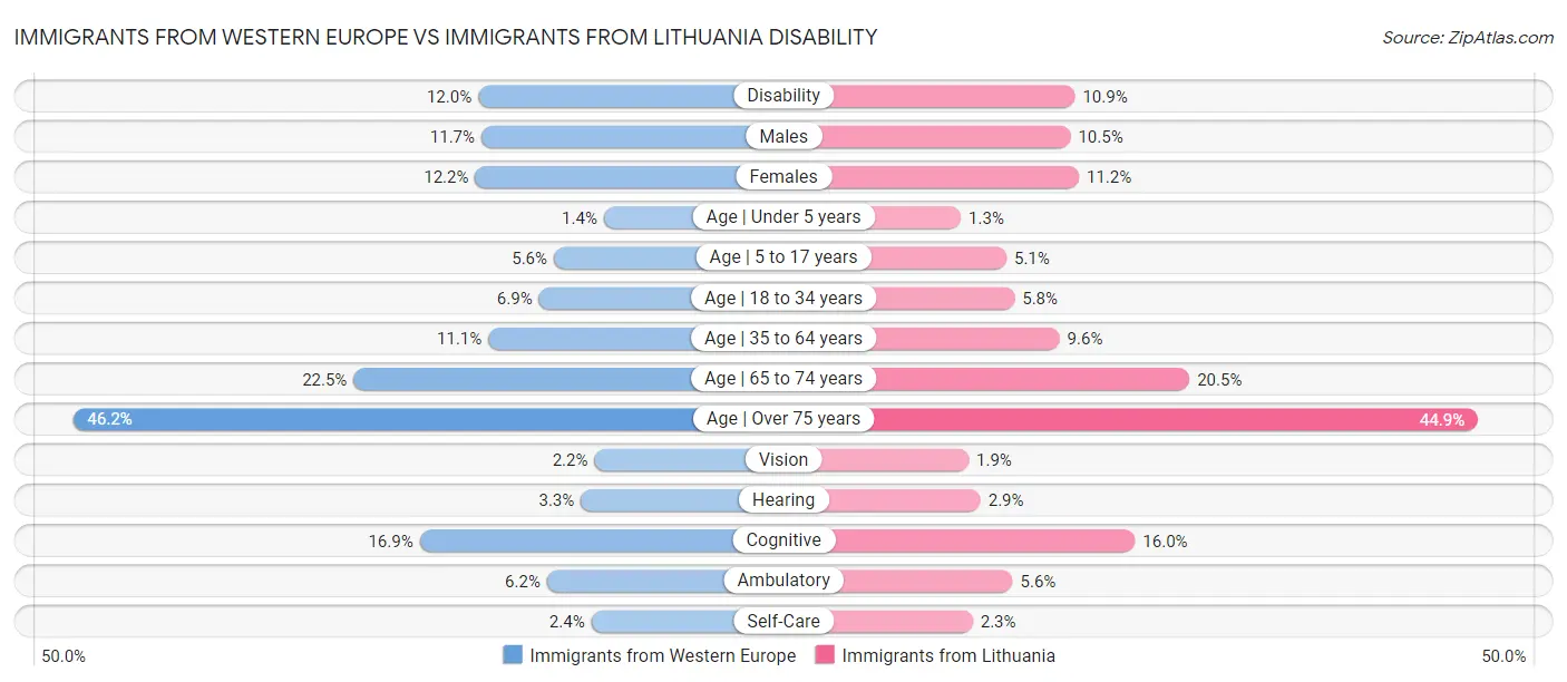 Immigrants from Western Europe vs Immigrants from Lithuania Disability