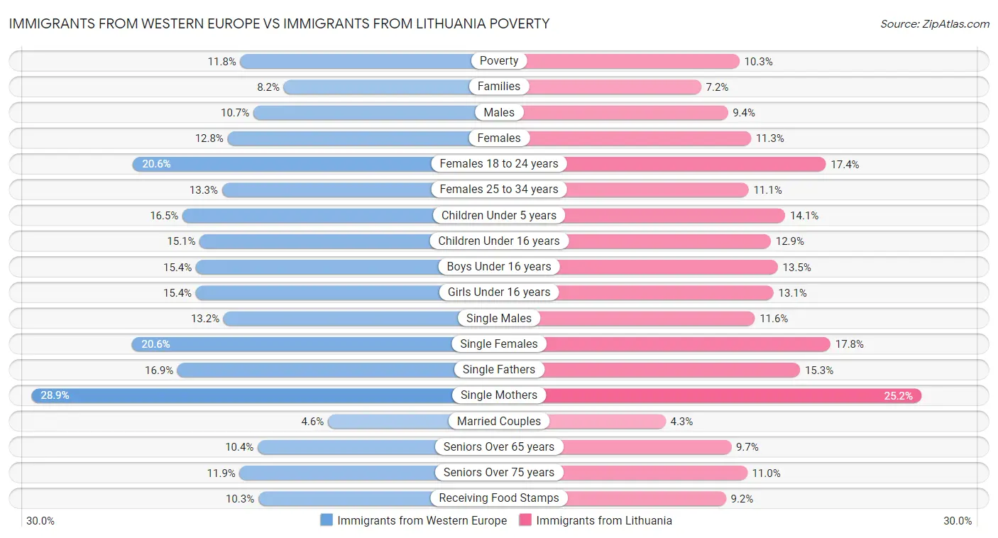 Immigrants from Western Europe vs Immigrants from Lithuania Poverty