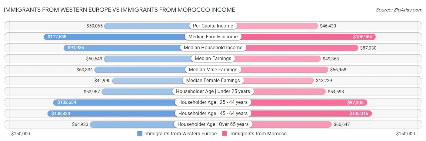 Immigrants from Western Europe vs Immigrants from Morocco Income