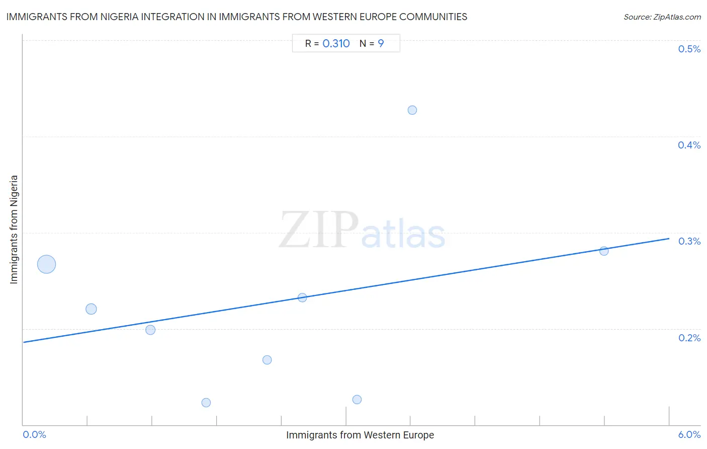 Immigrants from Western Europe Integration in Immigrants from Nigeria Communities