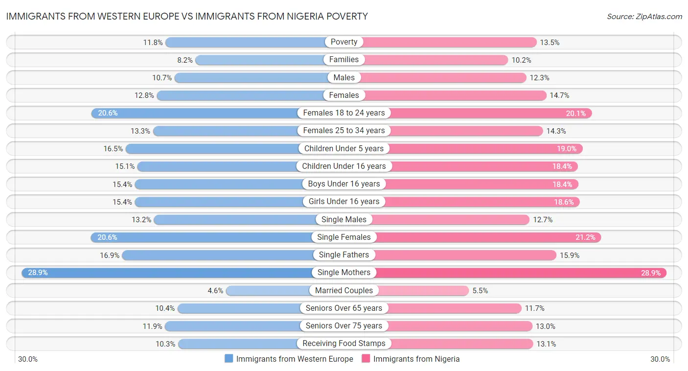 Immigrants from Western Europe vs Immigrants from Nigeria Poverty