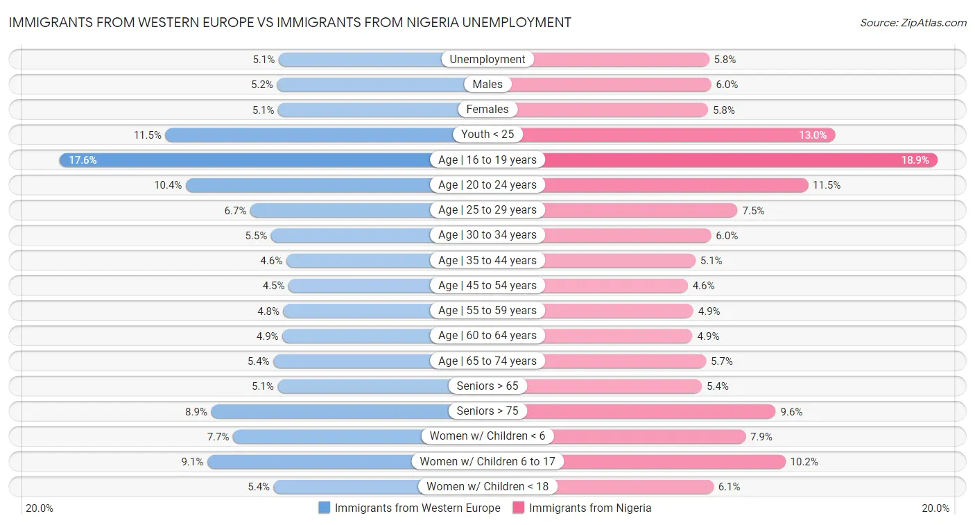 Immigrants from Western Europe vs Immigrants from Nigeria Unemployment