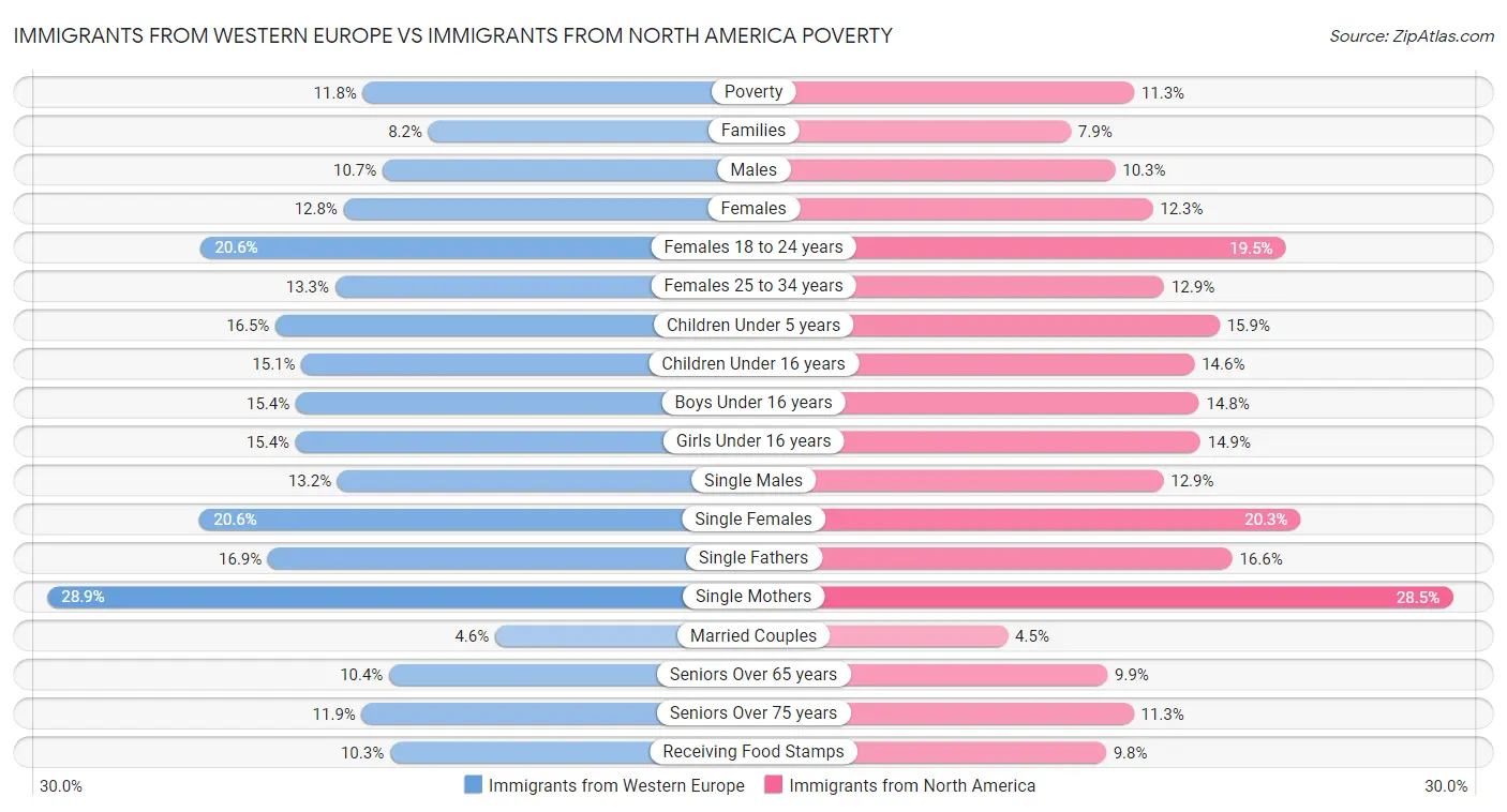 Immigrants from Western Europe vs Immigrants from North America Poverty