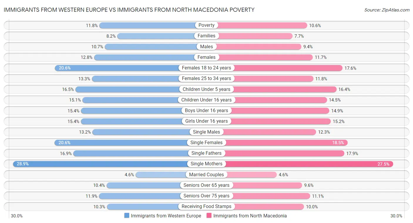 Immigrants from Western Europe vs Immigrants from North Macedonia Poverty