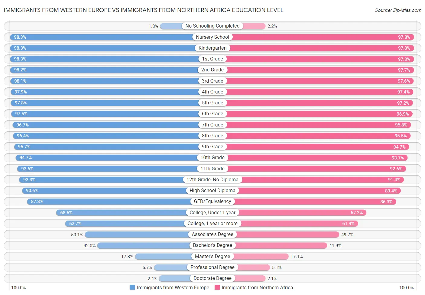 Immigrants from Western Europe vs Immigrants from Northern Africa Education Level
