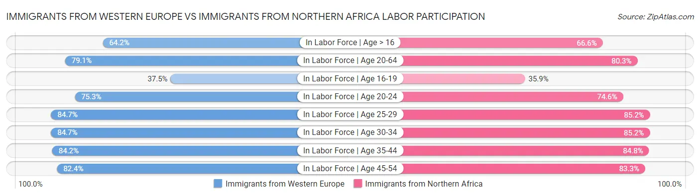 Immigrants from Western Europe vs Immigrants from Northern Africa Labor Participation