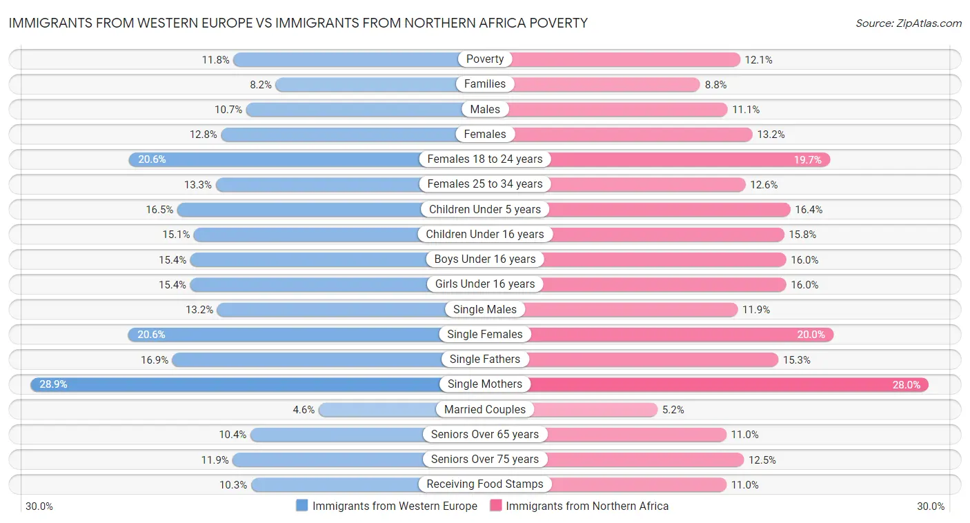 Immigrants from Western Europe vs Immigrants from Northern Africa Poverty