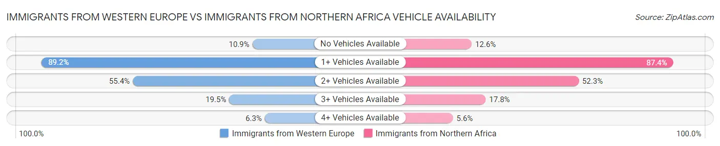 Immigrants from Western Europe vs Immigrants from Northern Africa Vehicle Availability