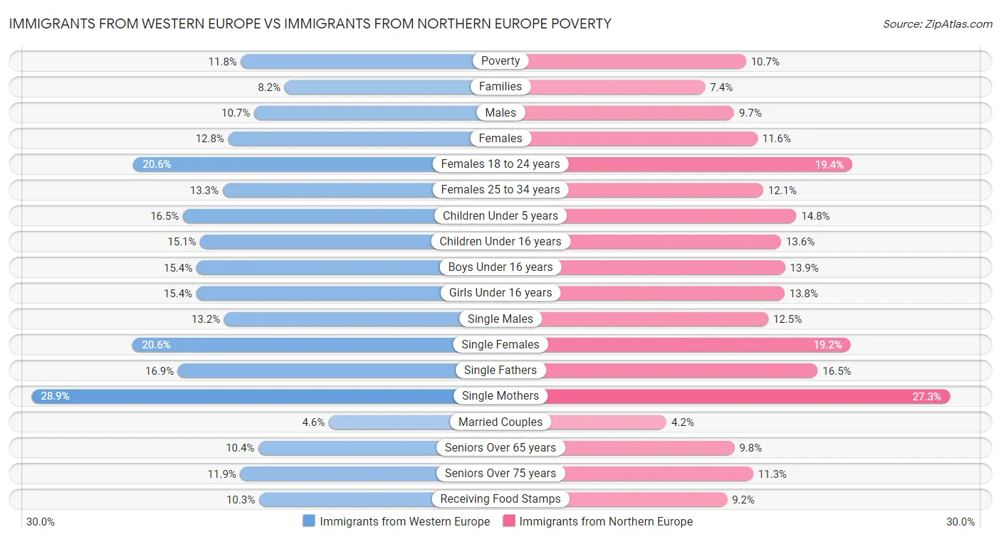 Immigrants from Western Europe vs Immigrants from Northern Europe Poverty