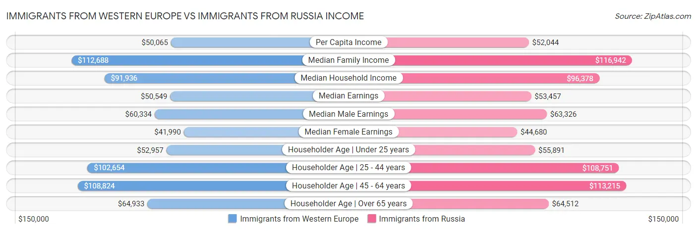 Immigrants from Western Europe vs Immigrants from Russia Income
