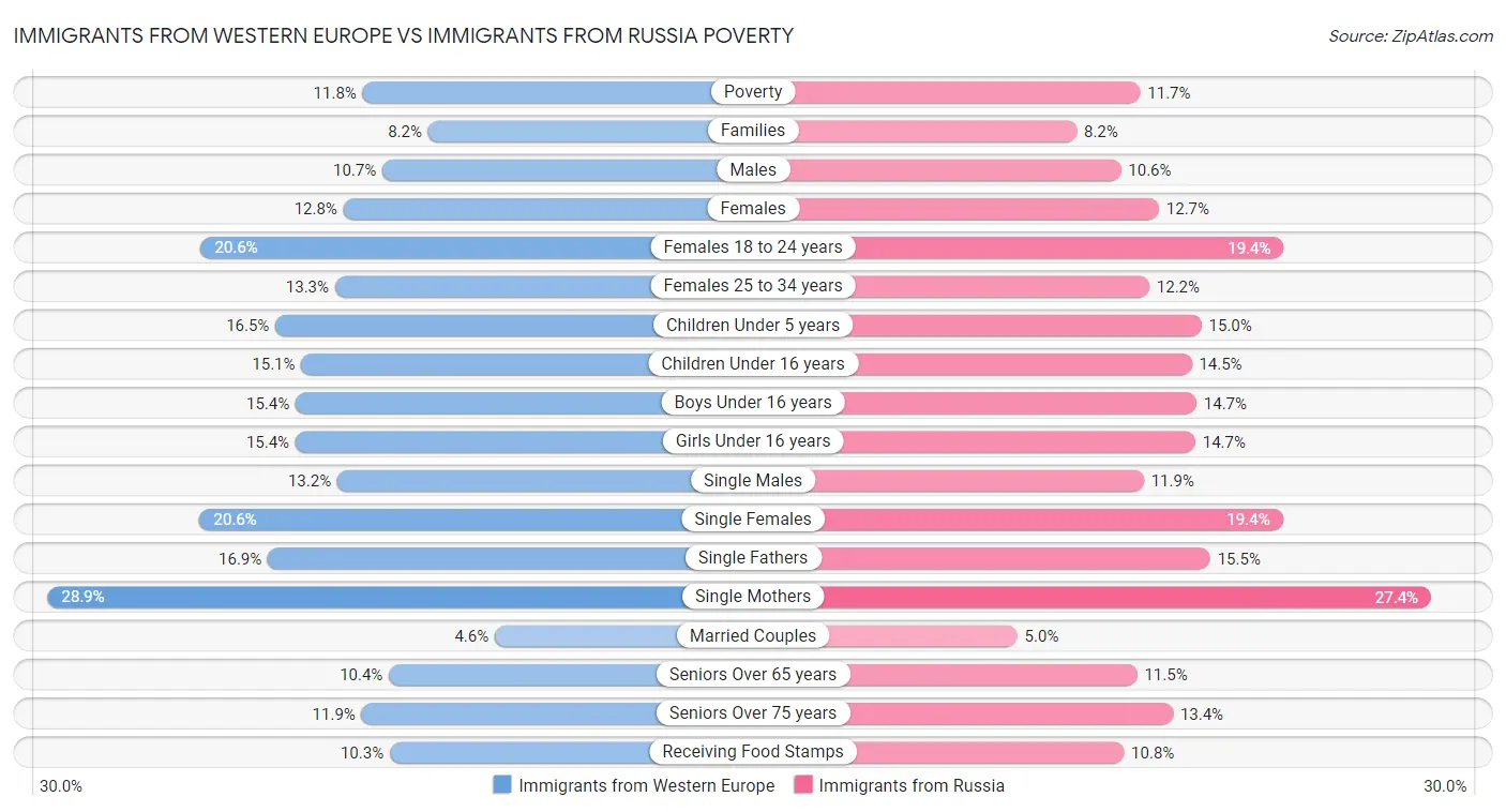 Immigrants from Western Europe vs Immigrants from Russia Poverty
