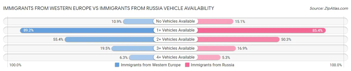 Immigrants from Western Europe vs Immigrants from Russia Vehicle Availability