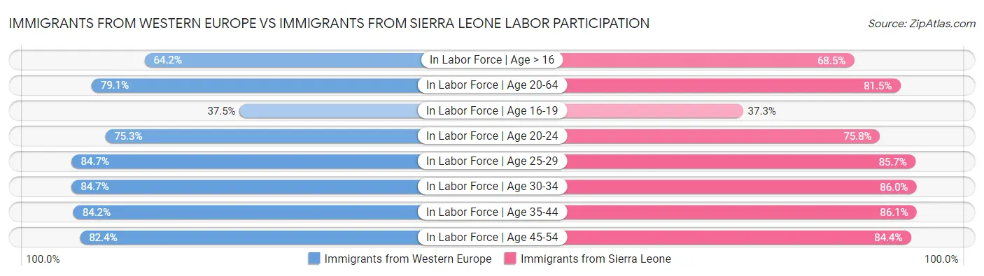 Immigrants from Western Europe vs Immigrants from Sierra Leone Labor Participation