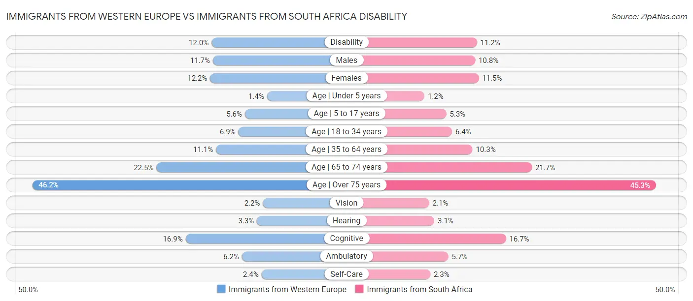 Immigrants from Western Europe vs Immigrants from South Africa Disability