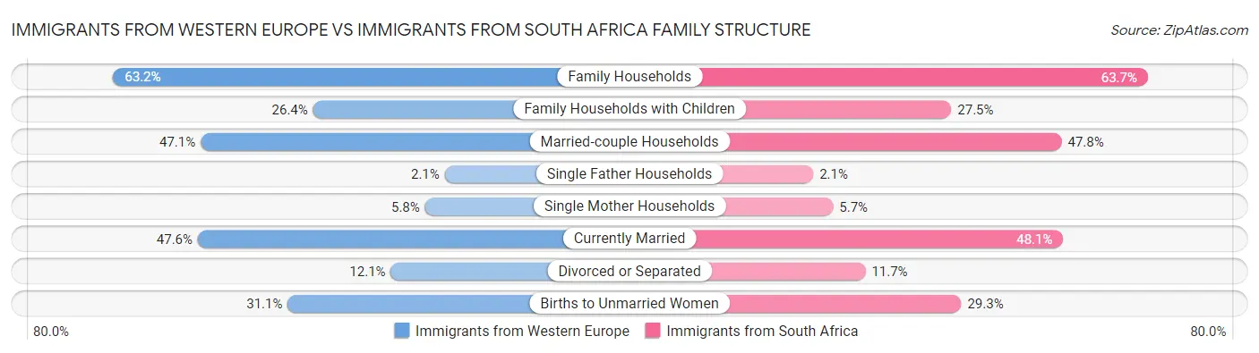 Immigrants from Western Europe vs Immigrants from South Africa Family Structure