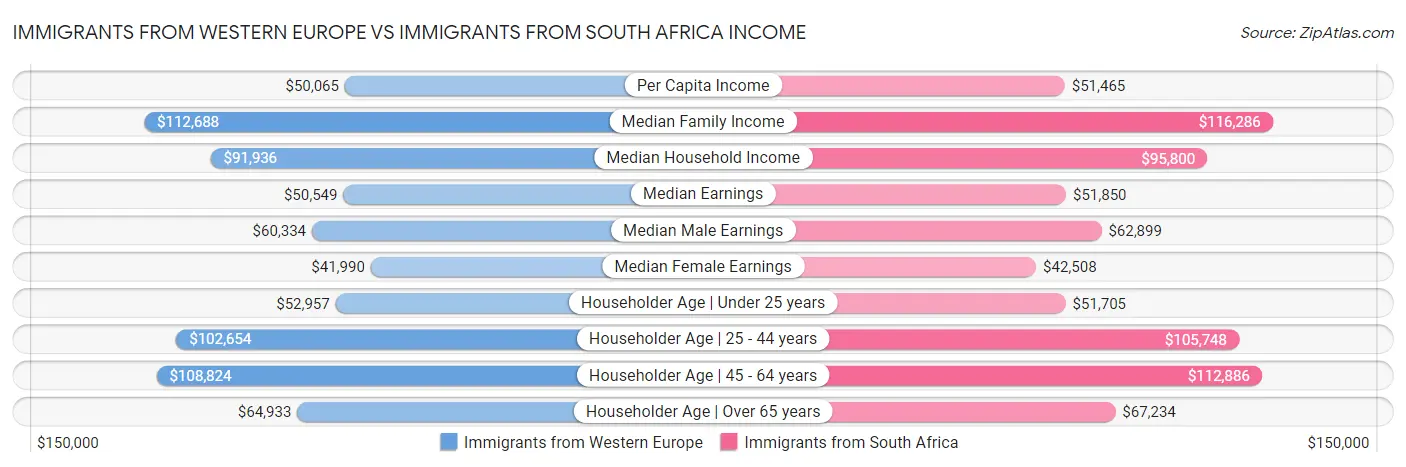 Immigrants from Western Europe vs Immigrants from South Africa Income