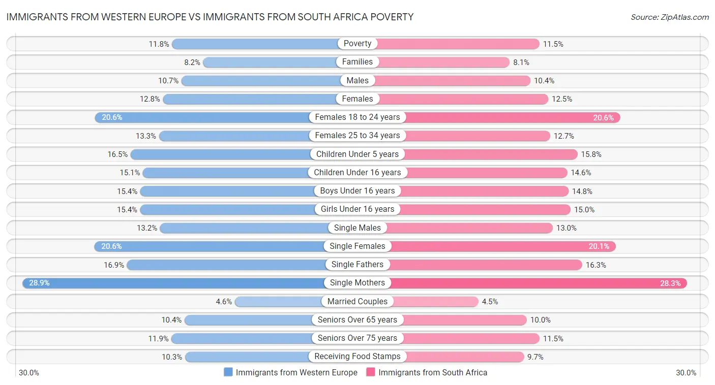 Immigrants from Western Europe vs Immigrants from South Africa Poverty