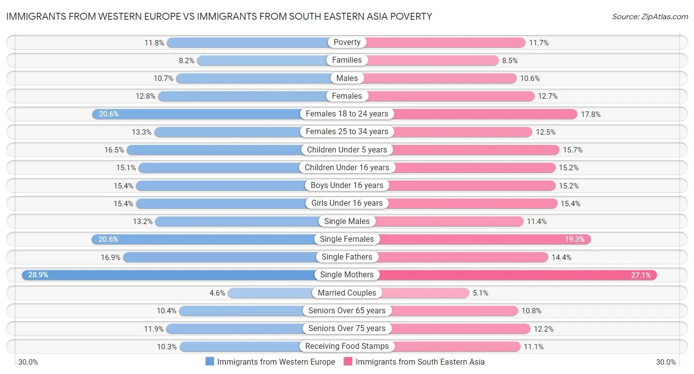 Immigrants from Western Europe vs Immigrants from South Eastern Asia Poverty