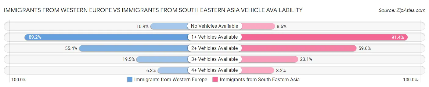 Immigrants from Western Europe vs Immigrants from South Eastern Asia Vehicle Availability