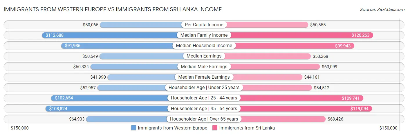 Immigrants from Western Europe vs Immigrants from Sri Lanka Income