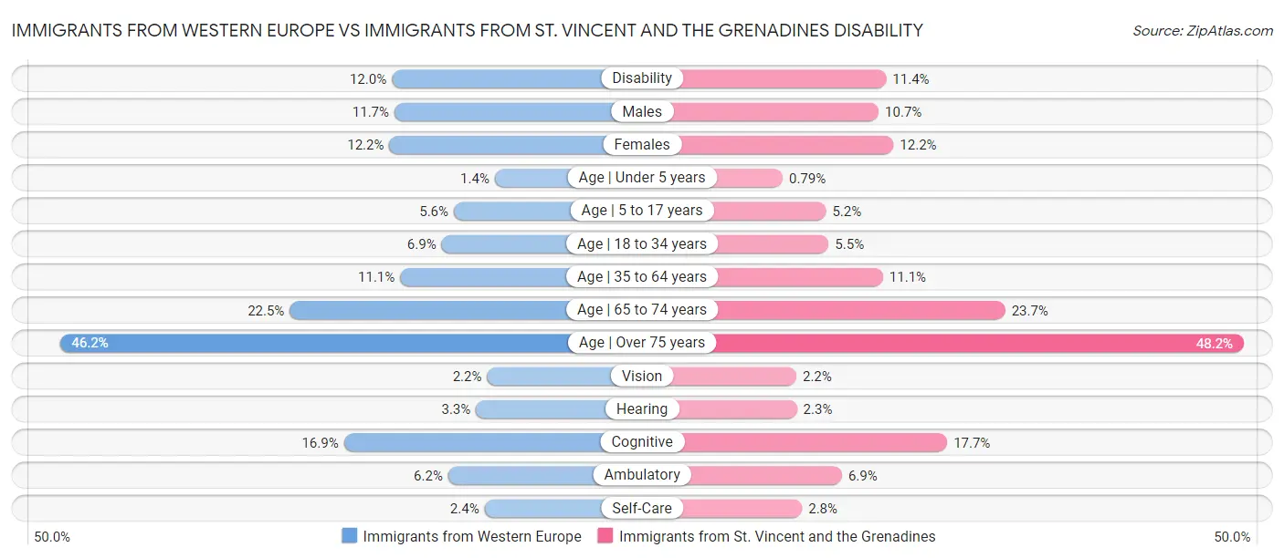 Immigrants from Western Europe vs Immigrants from St. Vincent and the Grenadines Disability