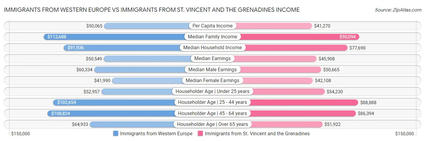 Immigrants from Western Europe vs Immigrants from St. Vincent and the Grenadines Income