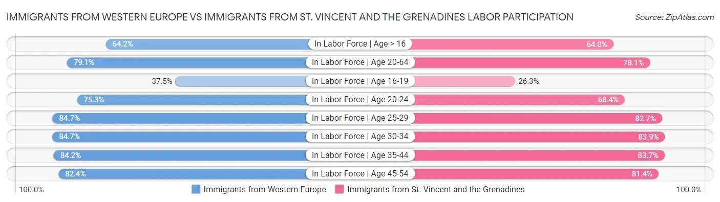 Immigrants from Western Europe vs Immigrants from St. Vincent and the Grenadines Labor Participation