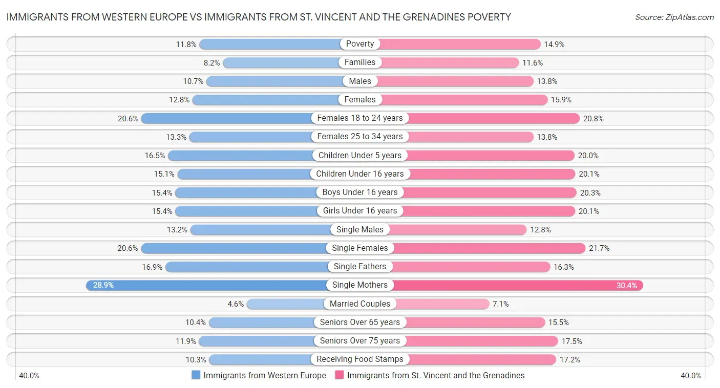 Immigrants from Western Europe vs Immigrants from St. Vincent and the Grenadines Poverty