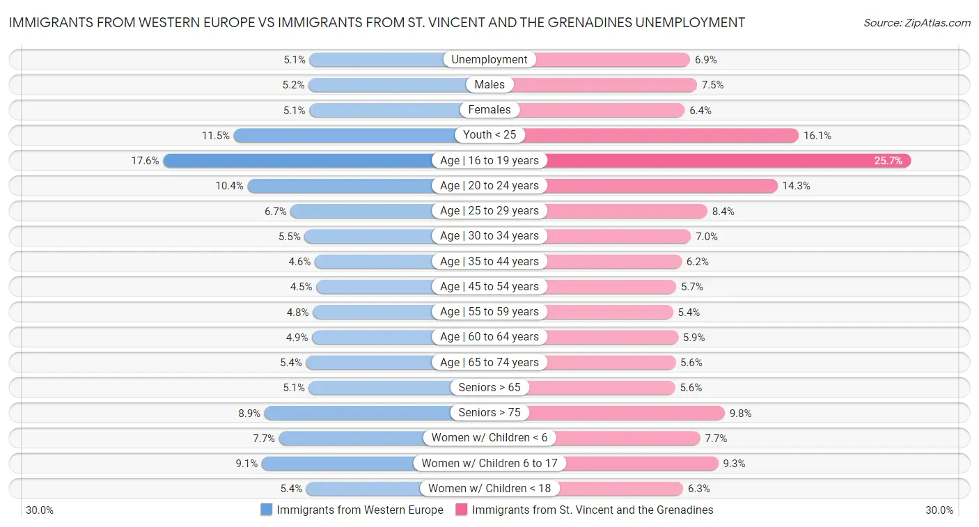 Immigrants from Western Europe vs Immigrants from St. Vincent and the Grenadines Unemployment