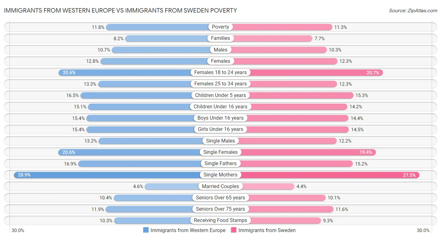 Immigrants from Western Europe vs Immigrants from Sweden Poverty