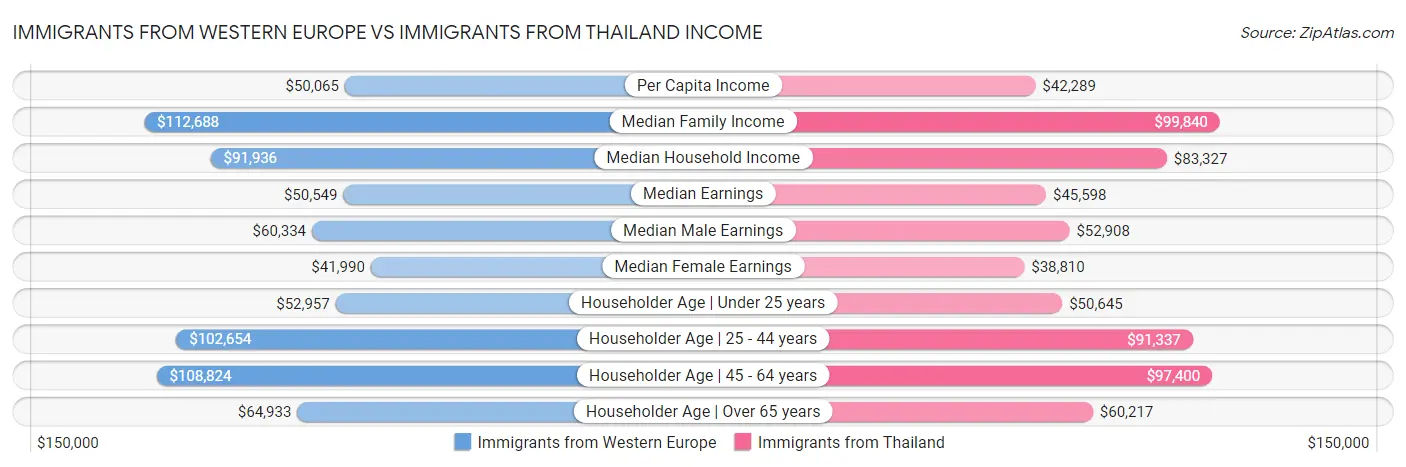 Immigrants from Western Europe vs Immigrants from Thailand Income