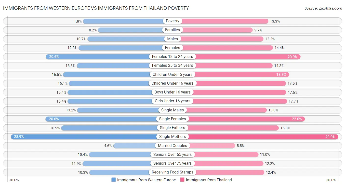 Immigrants from Western Europe vs Immigrants from Thailand Poverty