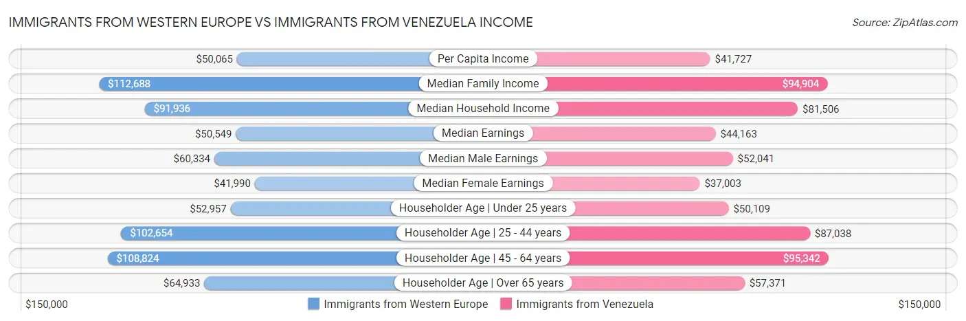 Immigrants from Western Europe vs Immigrants from Venezuela Income