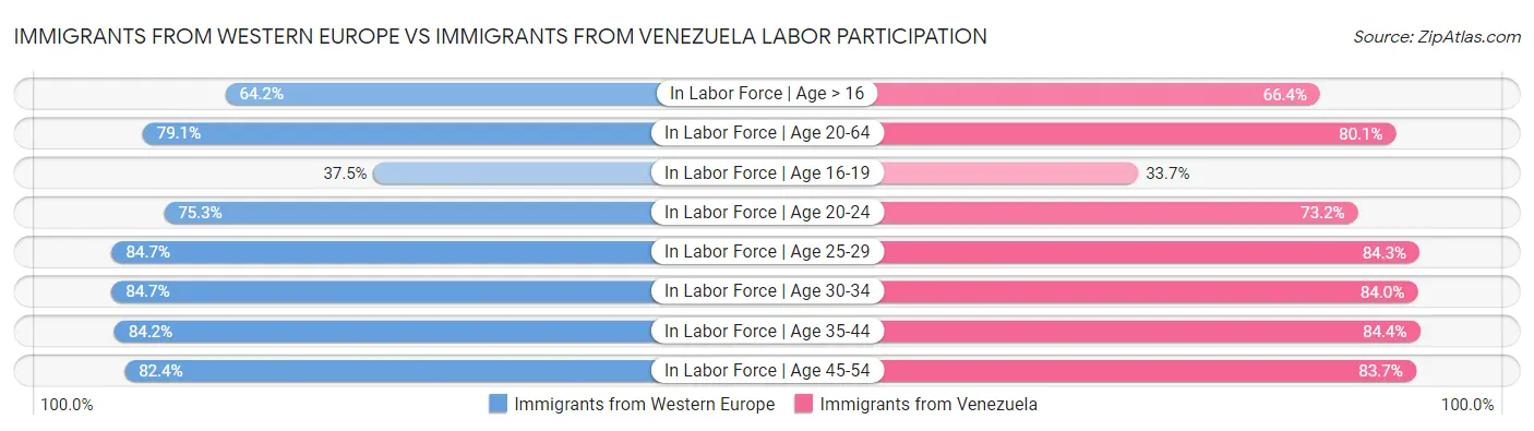 Immigrants from Western Europe vs Immigrants from Venezuela Labor Participation