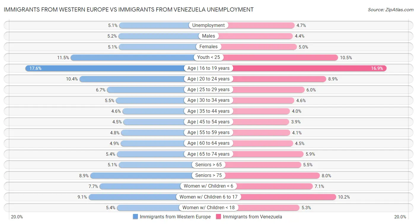 Immigrants from Western Europe vs Immigrants from Venezuela Unemployment