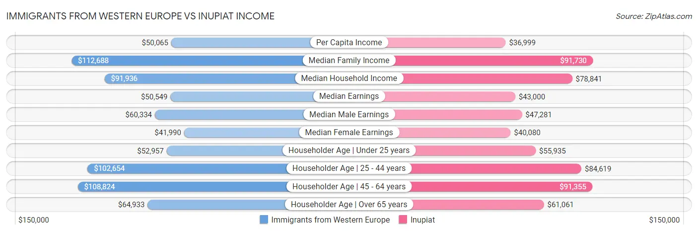 Immigrants from Western Europe vs Inupiat Income