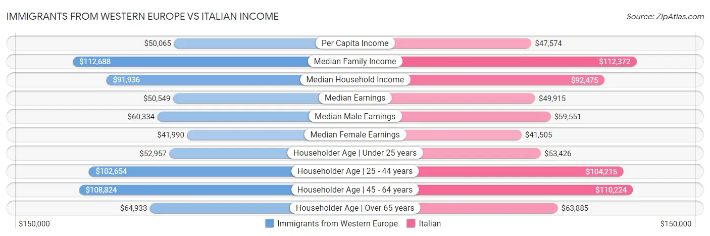 Immigrants from Western Europe vs Italian Income