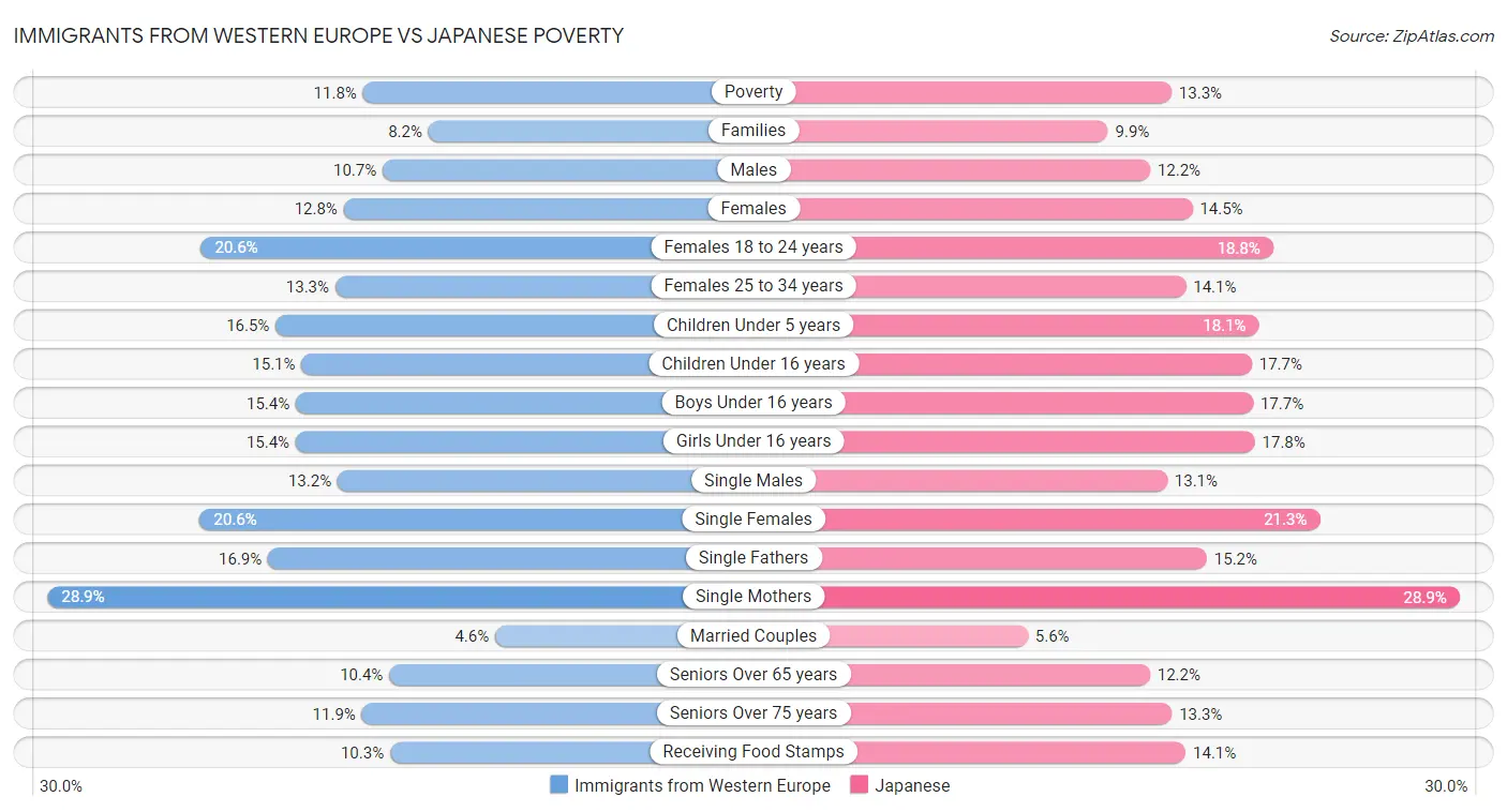 Immigrants from Western Europe vs Japanese Poverty