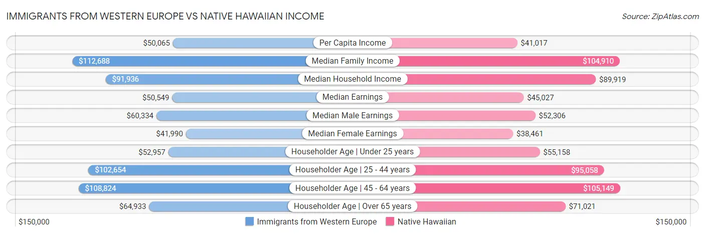 Immigrants from Western Europe vs Native Hawaiian Income