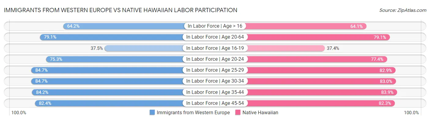 Immigrants from Western Europe vs Native Hawaiian Labor Participation